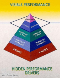 values pyramid